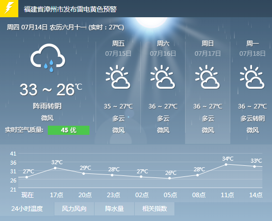 漳州今日仍有阵雨 明日起将重启