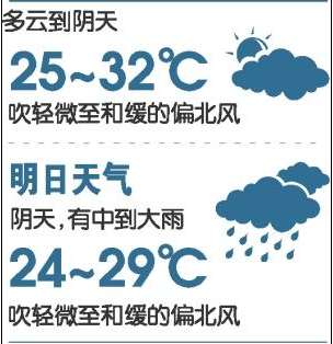 台风致穗昨再现酷暑最高温37℃ 明天有中到大雨