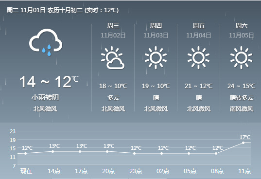 长沙县天气预报：降水消停晴天返场