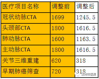 涿州市医院药品降价，诊疗、检查费用大幅下调