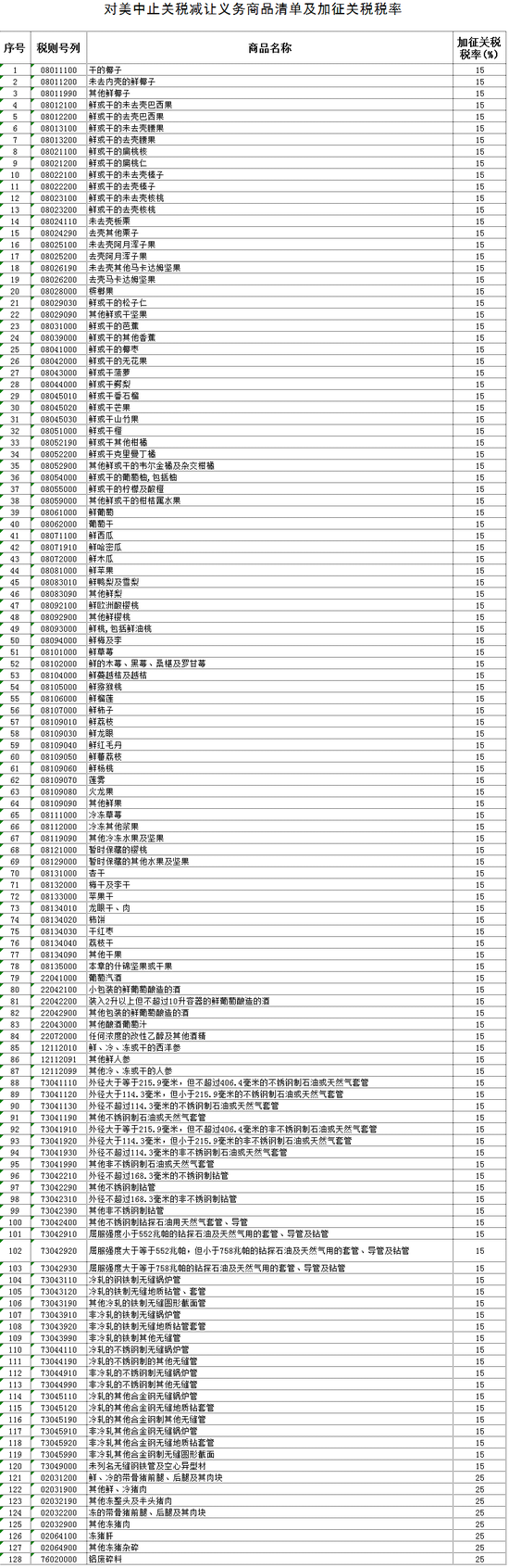 加征关税清单