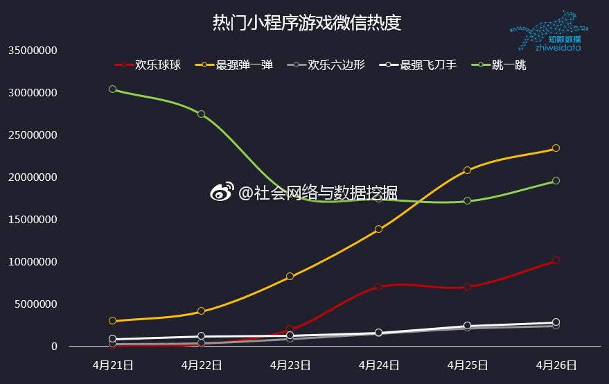 微信小游戏终于找到了正确的姿势