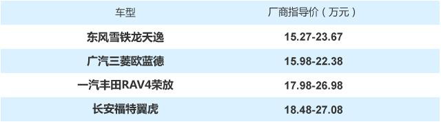 产品力均衡/性价比高 四款合资城市SUV推荐
