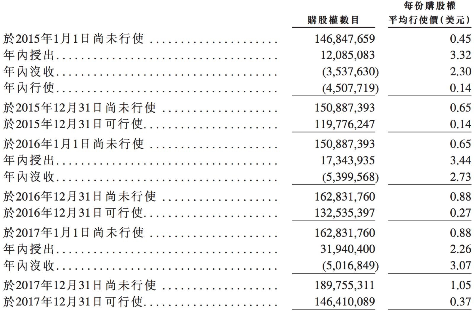 小米员工期权