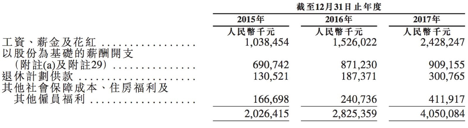 小米的员工薪酬及福利开支