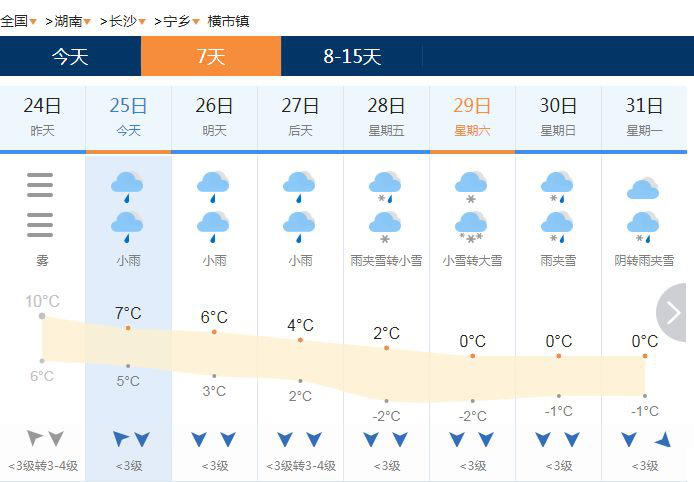 新一轮低温雨雪天气来袭，横市镇党委政府提醒您加强防范！