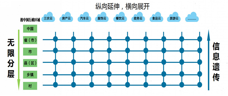 平台架构
